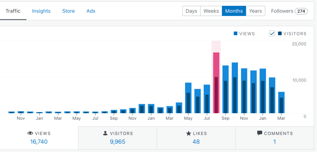 blog stats 
how to see your blog stats
increase blog traffi