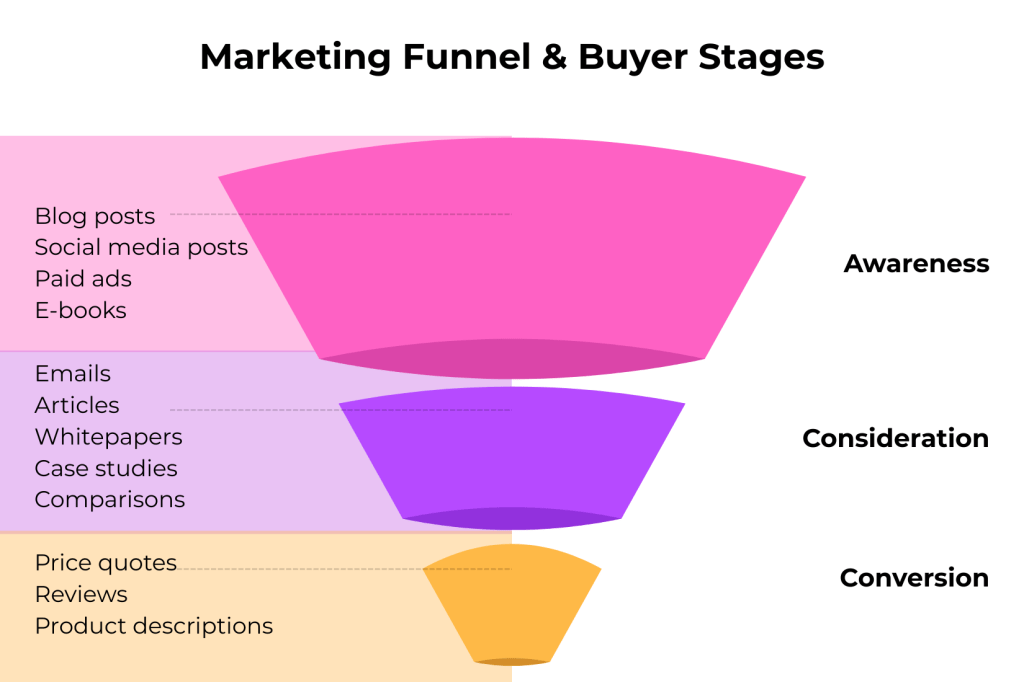 Marketing funnel and buyer stages for blog posts and articles