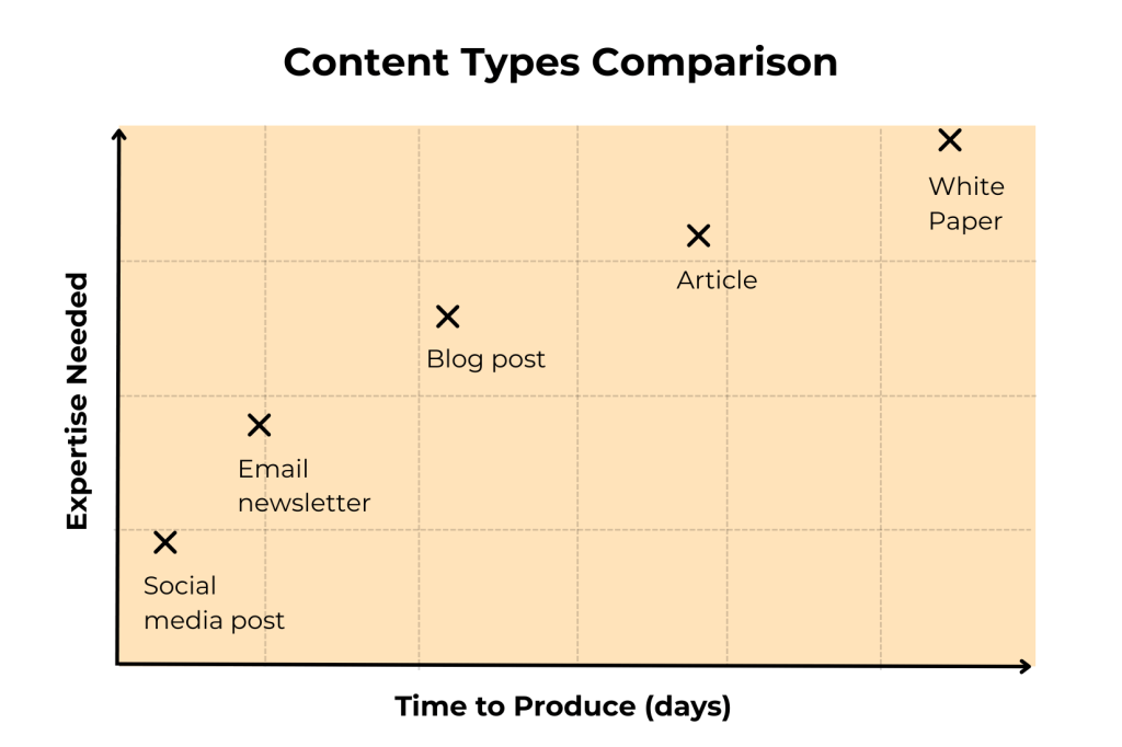 Comparison of blog posts, articles, white papers, social media posts, and email newsletters by time, cost, and expertise.
