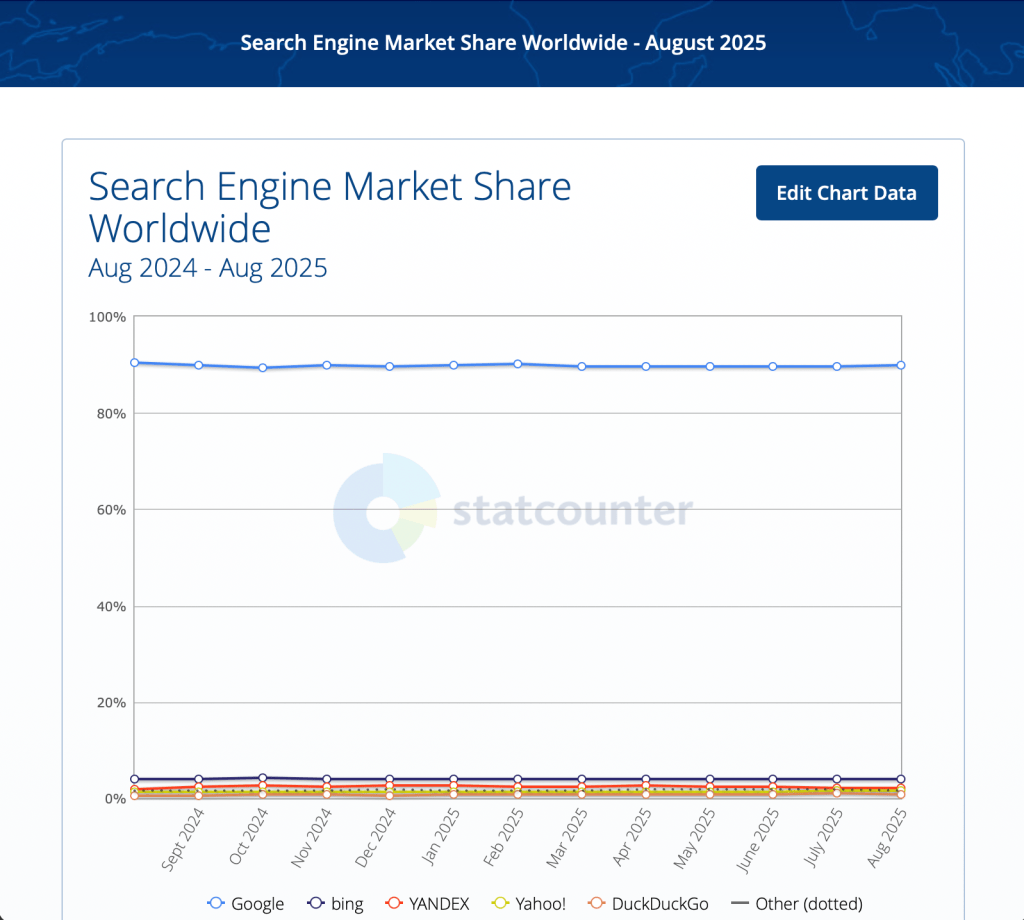 Search engine market share worldwide 2024-2025