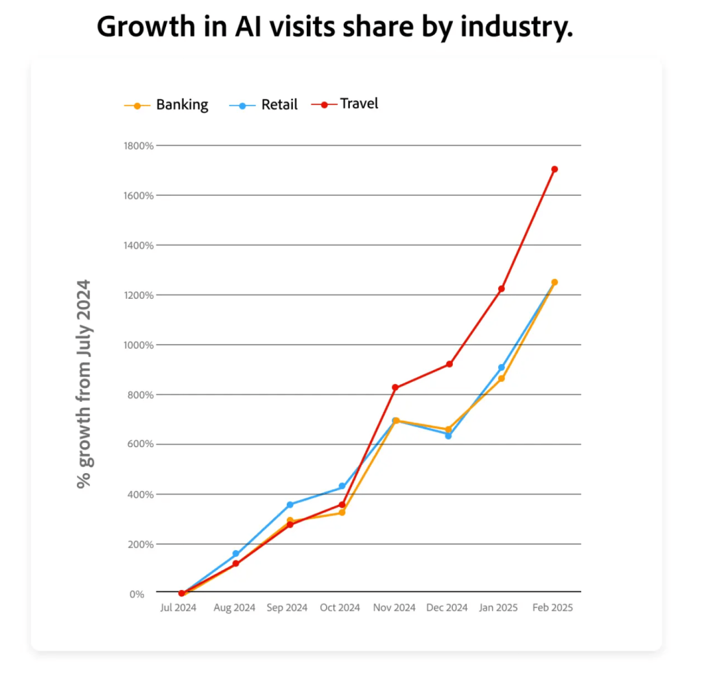 Growth in AI visits share by industry. Chart showing percentage growth from july 2024