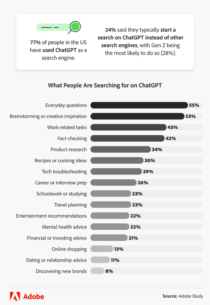Image shows what people are searching for on ChatGPT. source: Adobe