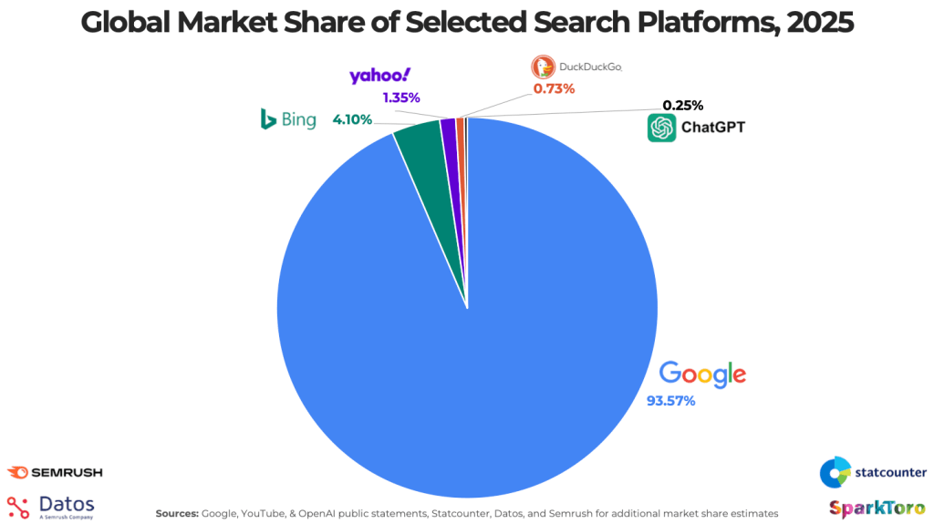 Global Market Share of Search Platforms 2025 Pie Chart