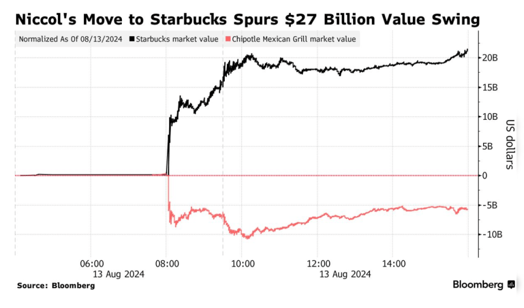 Starbucks market value spurs $27 billion after new CEO Niccol announcement