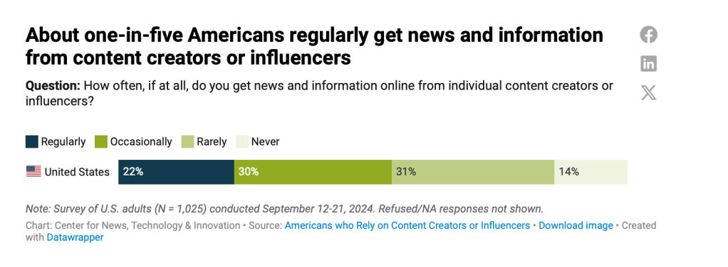 Statistic showing 30% of americans get news and information from content creators and influencers
