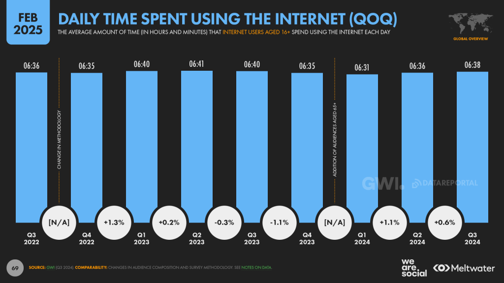 Time spent using internet in 2025 chart